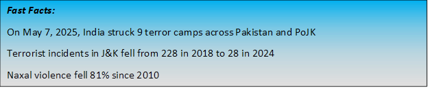 Text Box: Fast Facts:On May 7, 2025, India struck 9 terror camps across Pakistan and PoJKTerrorist incidents in J&K fell from 228 in 2018 to 28 in 2024Naxal violence fell 81% since 2010