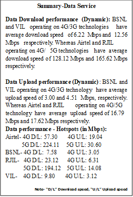 Text Box: Summary-Data ServiceData Download performance (Dynamic): BSNL and VIL operating on 4G/3G technologies have average download speed of 6.22 Mbps and 12.56 Mbps respectively. Whereas Airtel and RJIL operating on 4G/5G technologies have average download speed of 128.12 Mbps and 165.62 Mbps respectively.Data Upload performance (Dynamic): BSNL and VIL operating on 4G/3G technology have average upload speed of 3.00 and 4.51 Mbps, respectively. Whereas Airtel and RJIL operating on 4G/5G technology have average upload speed of 16.79 Mbps and 17.62 Mbps respectively.Data performance - Hotspots (in Mbps): Airtel- 4G D/L: 57.30       4G U/L: 19.04           5G D/L: 224.11     5G U/L: 30.60BSNL- 4G D/L:  7.58       4G U/L: 3.05RJIL-   4G D/L: 23.12      4G U/L: 6.31            5G D/L: 194.12    5G U/L: 14.08VIL-    4G D/L: 9.80       4G U/L: 3.12Note- “D/L” Download speed, “U/L” Upload speed