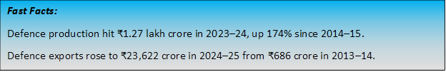 Text Box: Fast Facts:Defence production hit ₹1.27 lakh crore in 2023–24, up 174% since 2014–15.Defence exports rose to ₹23,622 crore in 2024–25 from ₹686 crore in 2013–14.