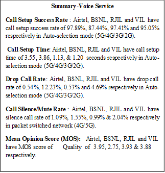 Text Box: Summary-Voice ServiceCall Setup Success Rate: Airtel, BSNL, RJIL and VIL have call setup success rate of 97.89%, 87.44%, 97.41% and 95.05% respectively in Auto-selection mode (5G/4G/3G/2G). Call Setup Time: Airtel, BSNL, RJIL and VIL have call setup time of 3.55, 3.86, 1.13, & 1.20 seconds respectively in Auto-selection mode (5G/4G/3G/2G). Drop Call Rate: Airtel, BSNL, RJIL and VIL have drop call rate of 0.54%, 12.23%, 0.53% and 4.69% respectively in Auto-selection mode (5G/4G/3G/2G). Call Silence/Mute Rate: Airtel, BSNL, RJIL and VIL have silence call rate of 1.09%, 1.55%, 0.99% & 2.04% respectively in packet switched network (4G/5G).Mean Opinion Score (MOS): Airtel, BSNL, RJIL and VIL have MOS score of Quality of 3.95, 2.75, 3.93 & 3.88 respectively.