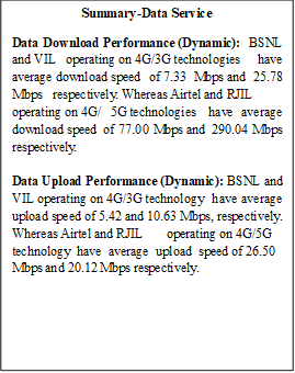 Text Box: Summary-Data ServiceData Download Performance (Dynamic): BSNL and VIL operating on 4G/3G technologies have average download speed of 7.33 Mbps and 25.78 Mbps respectively. Whereas Airtel and RJIL operating on 4G/5G technologies have average download speed of 77.00 Mbps and 290.04 Mbps respectively.Data Upload Performance (Dynamic): BSNL and VIL operating on 4G/3G technology have average upload speed of 5.42 and 10.63 Mbps, respectively. Whereas Airtel and RJIL operating on 4G/5G technology have average upload speed of 26.50 Mbps and 20.12 Mbps respectively.