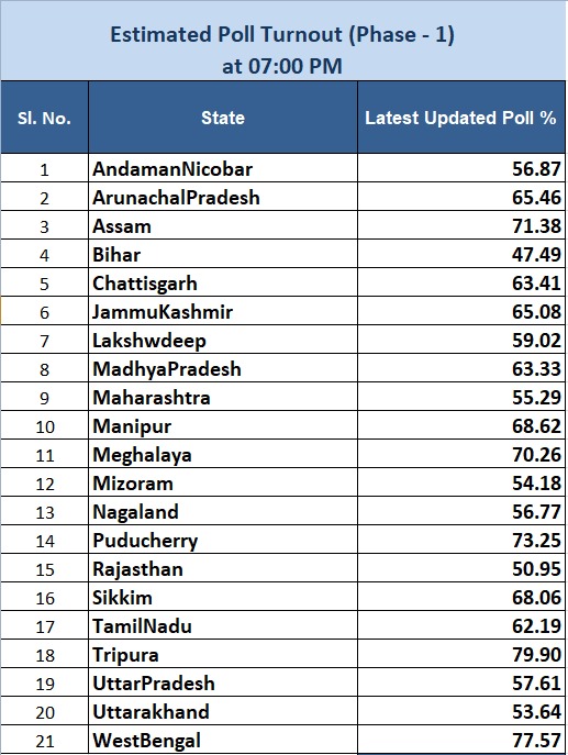 High turnout in Phase 1 of Lok Sabha Elections 2024 despite heat wave