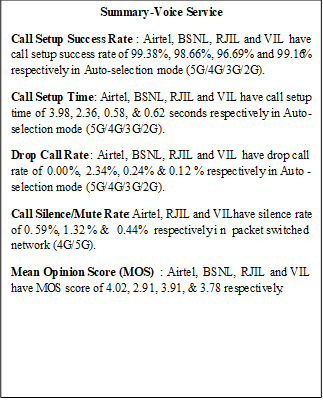 Text Box: Summary-Voice ServiceCall Setup Success Rate: Airtel, BSNL, RJIL and VIL have call setup success rate of 99.38%, 98.66%, 96.69% and 99.16% respectively in Auto-selection mode (5G/4G/3G/2G). Call Setup Time: Airtel, BSNL, RJIL and VIL have call setup time of 3.98, 2.36, 0.58, & 0.62 seconds respectively in Auto-selection mode (5G/4G/3G/2G). Drop Call Rate: Airtel, BSNL, RJIL and VIL have drop call rate of 0.00%, 2.34%, 0.24% & 0.12% respectively in Auto-selection mode (5G/4G/3G/2G). Call Silence/Mute Rate: Airtel, RJIL and VIL have silence rate of 0.59%, 1.32% & 0.44% respectively in packet switched network (4G/5G).Mean Opinion Score (MOS): Airtel, BSNL, RJIL and VIL have MOS score of 4.02, 2.91, 3.91, & 3.78 respectively.