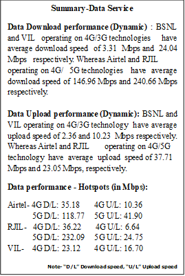 Text Box: Summary-Data ServiceData Download performance (Dynamic): BSNL and VIL operating on 4G/3G technologies have average download speed of 3.31 Mbps and 24.04 Mbps respectively. Whereas Airtel and RJIL operating on 4G/5G technologies have average download speed of 146.96 Mbps and 240.66 Mbps respectively.Data Upload performance (Dynamic):  BSNL and VIL operating on 4G/3G technology have average upload speed of 2.36 and 10.23 Mbps respectively. Whereas Airtel and RJIL operating on 4G/5G technology have average upload speed of 37.71 Mbps and 23.05 Mbps, respectively.Data performance - Hotspots (in Mbps): Airtel- 4G D/L: 35.18       4G U/L: 10.36            5G D/L: 118.77     5G U/L: 41.90RJIL-   4G D/L: 36.22       4G U/L: 6.64            5G D/L: 232.09     5G U/L: 24.75VIL-    4G D/L: 23.12       4G U/L: 16.70Note- “D/L” Download speed, “U/L” Upload speed